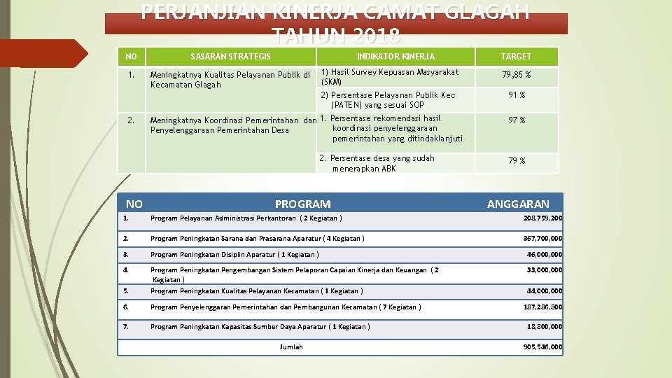 PERJANJIAN KINERJA CAMAT GLAGAH TAHUN 2018 NO SASARAN STRATEGIS 1. Meningkatnya Kualitas Pelayanan Publik