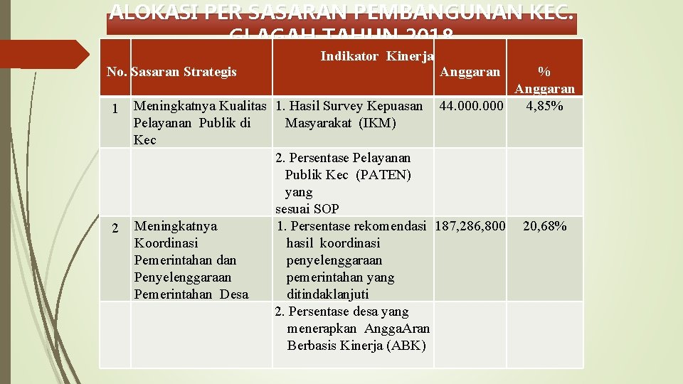 ALOKASI PER SASARAN PEMBANGUNAN KEC. GLAGAH TAHUN 2018 No. Sasaran Strategis 1 2 Indikator