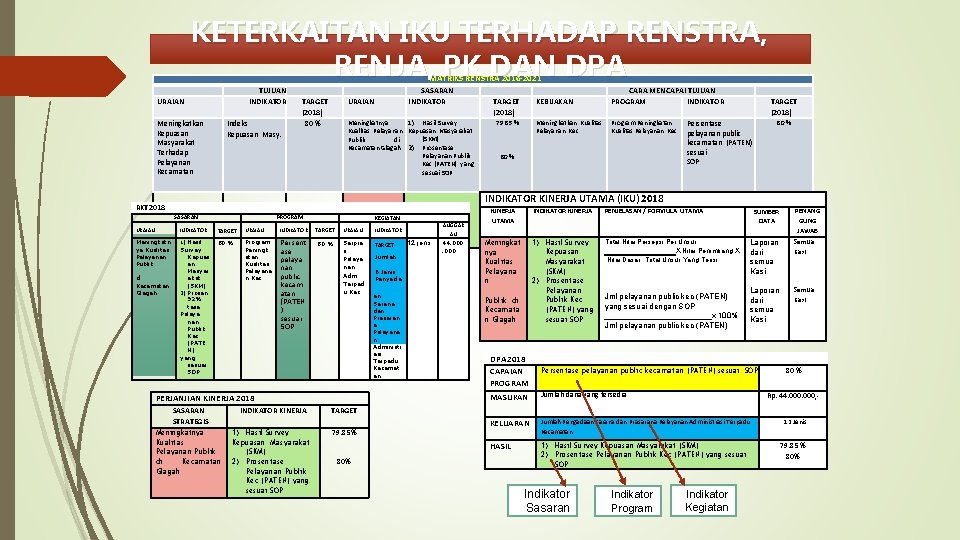 KETERKAITAN IKU TERHADAP RENSTRA, RENJA, PK DAN DPA MATRIKS RENSTRA 2016 -2021 TUJUAN INDIKATOR