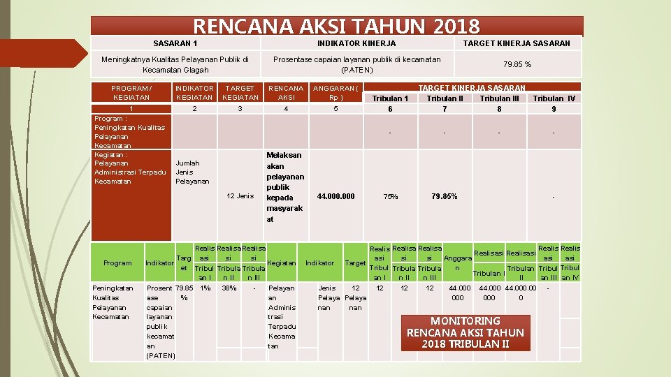 RENCANA AKSI TAHUN 2018 SASARAN 1 INDIKATOR KINERJA TARGET KINERJA SASARAN Meningkatnya Kualitas Pelayanan