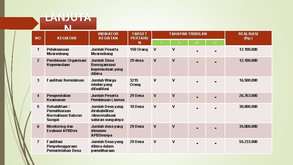 LANJUTA N NO KEGIATAN INDIKATOR KEGIATAN TARGET PERTAHU N TAHAPAN TRIBULAN I II REALISASI