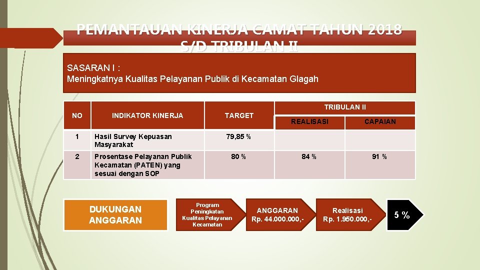 PEMANTAUAN KINERJA CAMAT TAHUN 2018 S/D TRIBULAN II SASARAN I : Meningkatnya Kualitas Pelayanan