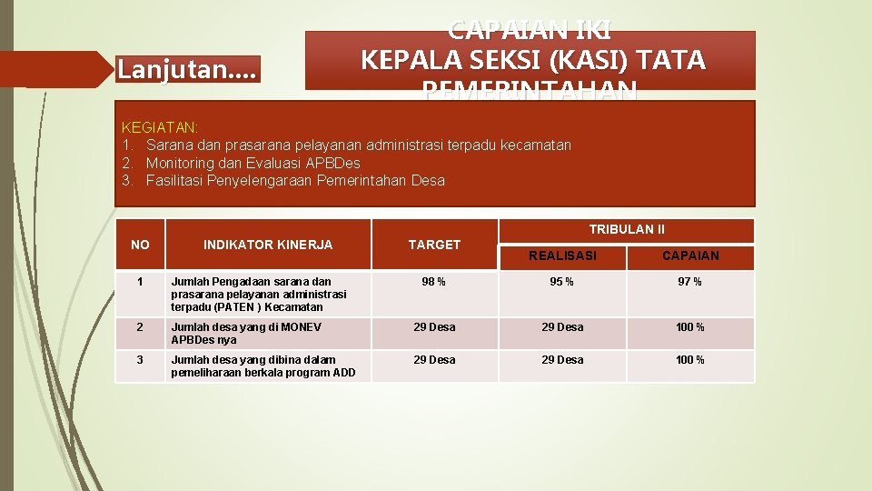 Lanjutan. . CAPAIAN IKI KEPALA SEKSI (KASI) TATA PEMERINTAHAN KEGIATAN: 1. Sarana dan prasarana