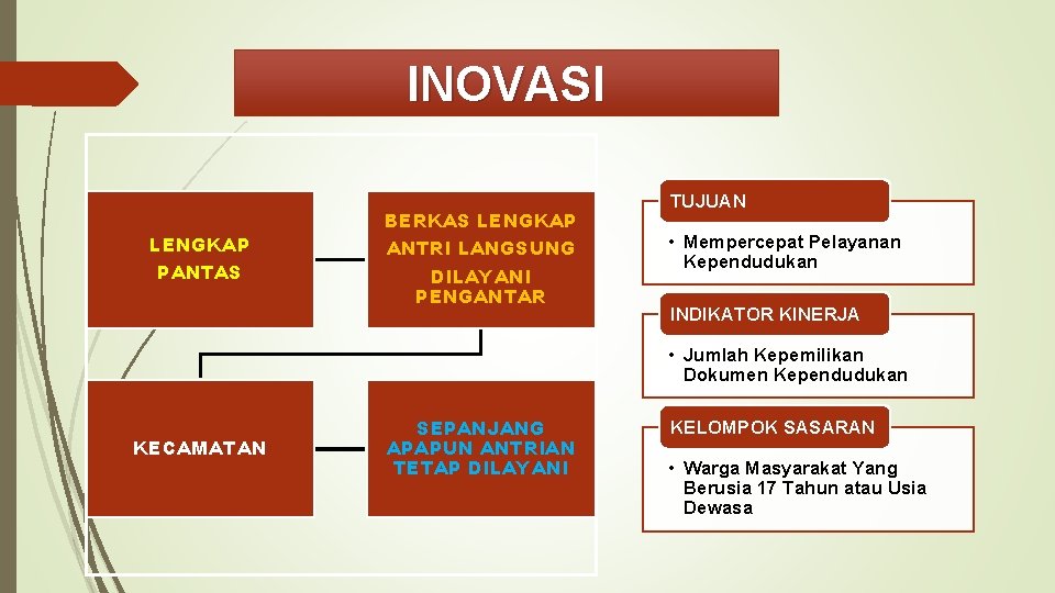 INOVASI LENGKAP PANTAS BERKAS LENGKAP ANTRI LANGSUNG DILAYANI PENGANTAR TUJUAN • Mempercepat Pelayanan Kependudukan