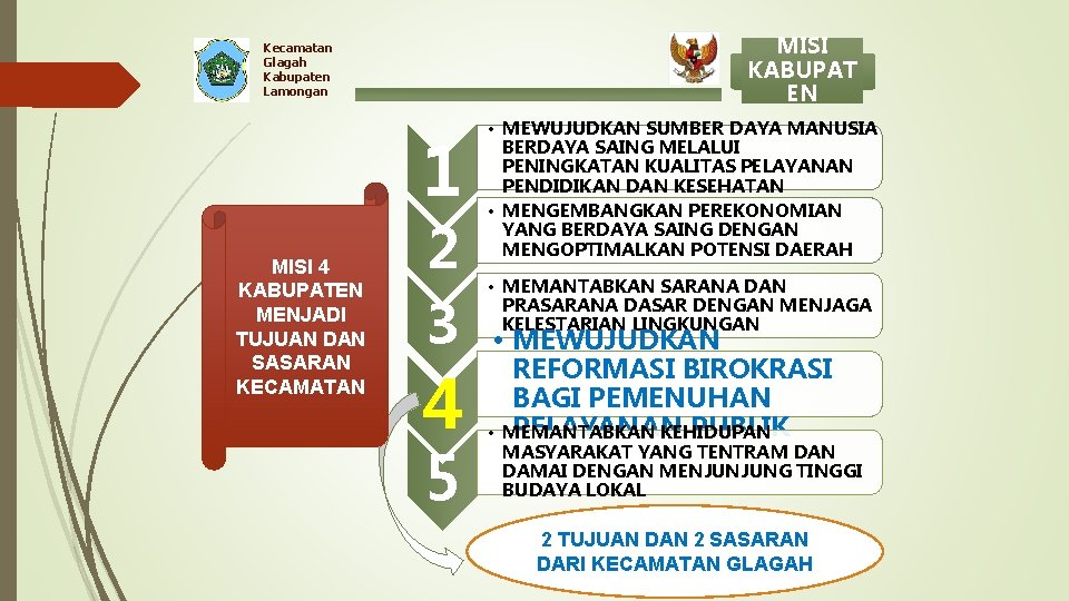 MISI KABUPAT EN Kecamatan Glagah Kabupaten Lamongan 1 MISI 4 KABUPATEN MENJADI TUJUAN DAN