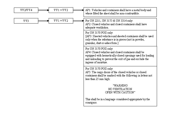 VV 2/VV 4 VV 1 + VV 2 AP 1: Vehicles and containers shall