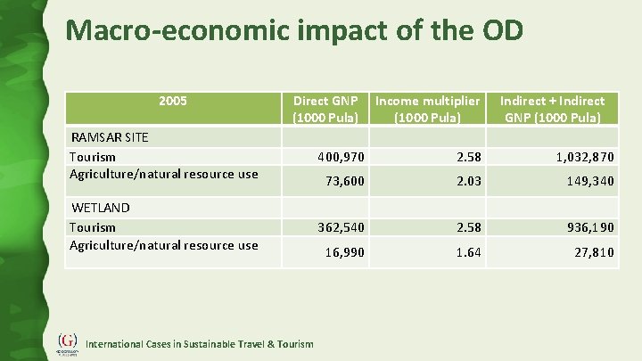 Macro-economic impact of the OD 2005 Direct GNP (1000 Pula) Income multiplier (1000 Pula)