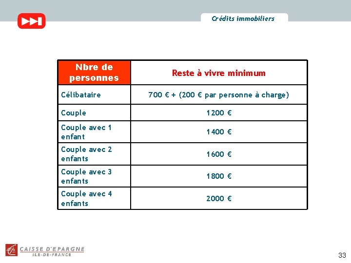 Crédits immobiliers Nbre de personnes Célibataire Reste à vivre minimum 700 € + (200