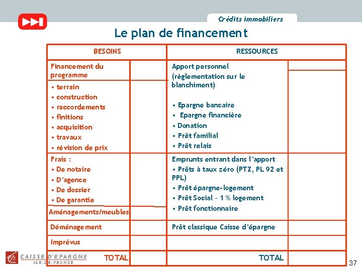 Crédits immobiliers Le plan de financement BESOINS Financement du programme • terrain • construction