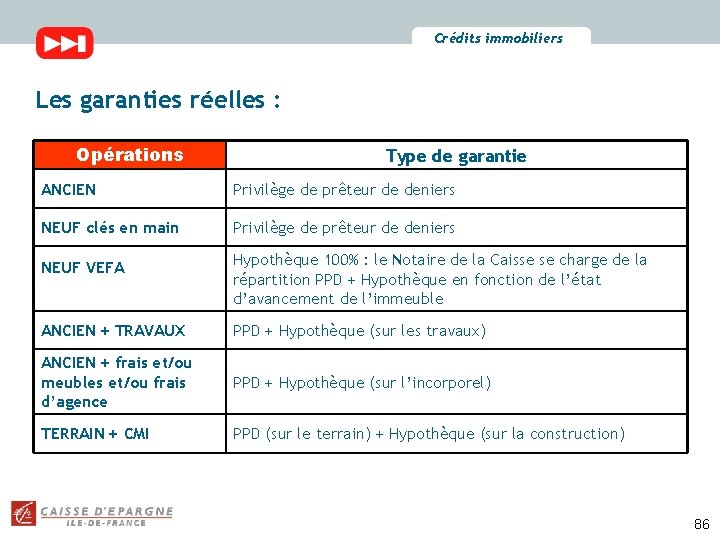 Crédits immobiliers Les garanties réelles : Opérations Les garanties en immobilier Type de garantie