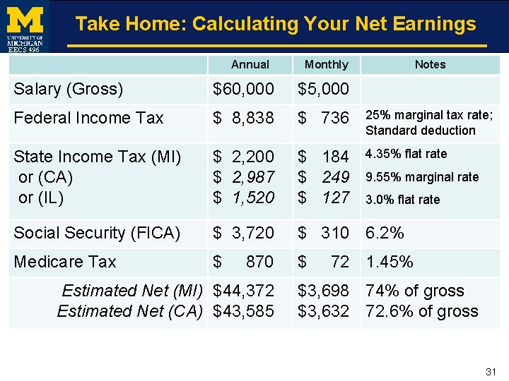 Take Home: Calculating Your Net Earnings EECS 496 Annual Monthly Notes Salary (Gross) $60,