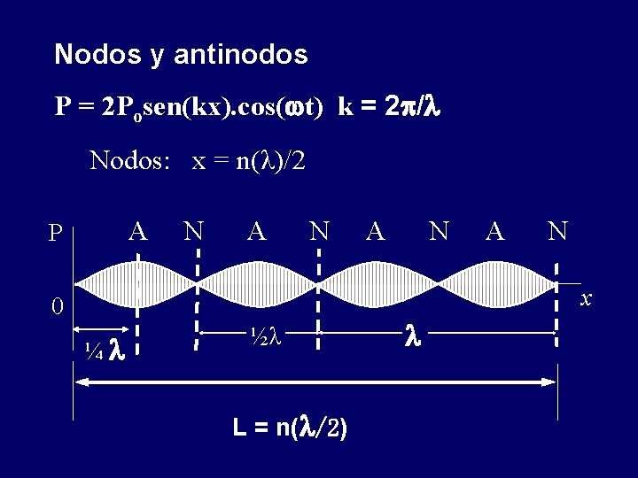 Nodos y antinodos P = 2 Posen(kx). cos( t) k = 2 / Nodos: