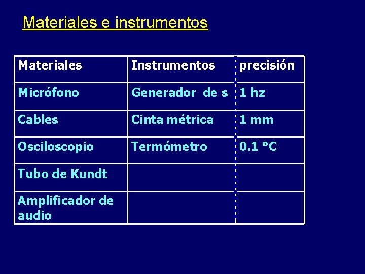 Materiales e instrumentos Materiales Instrumentos Micrófono Generador de s 1 hz Cables Cinta métrica