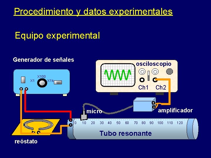 Procedimiento y datos experimentales Equipo experimental Generador de señales osciloscopio X 100 X 1