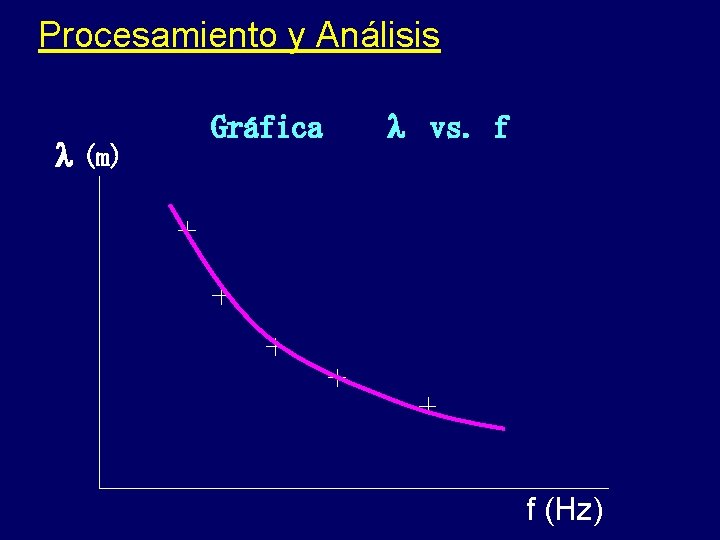 Procesamiento y Análisis (m) Gráfica vs. f f (Hz) 