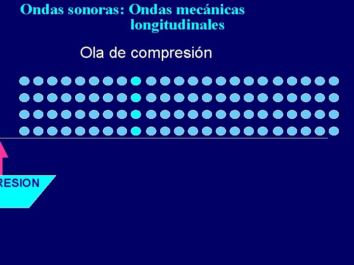 Ondas sonoras: Ondas mecánicas longitudinales RESION Ola de compresión 