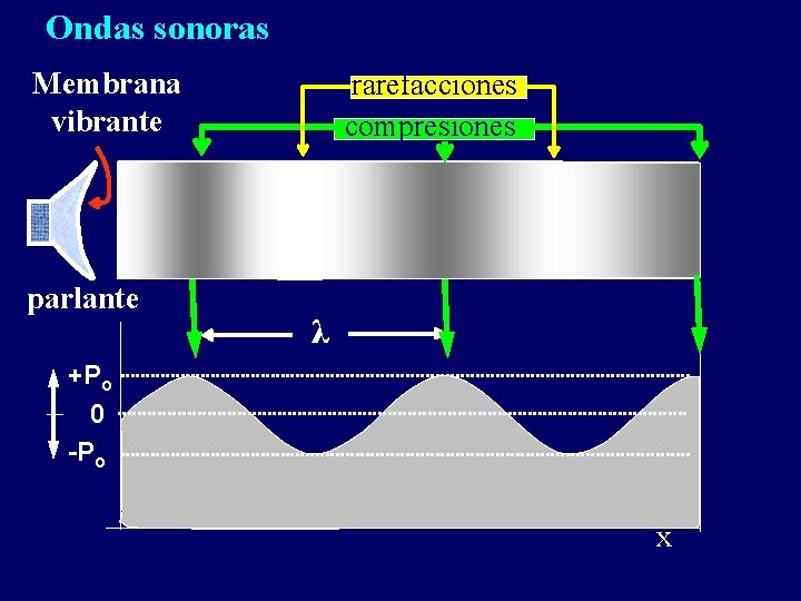 Ondas sonoras Membrana vibrante parlante rarefacciones compresiones λ +Po 0 -Po x 