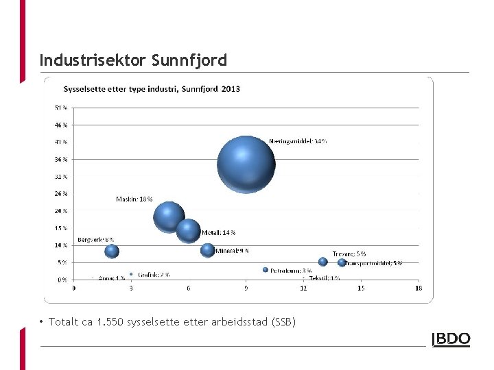 Industrisektor Sunnfjord • Totalt ca 1. 550 sysselsetter arbeidsstad (SSB) 