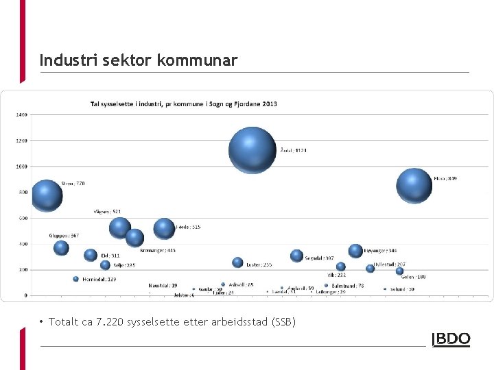 Industri sektor kommunar • Totalt ca 7. 220 sysselsetter arbeidsstad (SSB) 