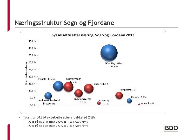 Næringsstruktur Sogn og Fjordane • Totalt ca 54. 680 sysselsetter arbeidsstad (SSB) – –