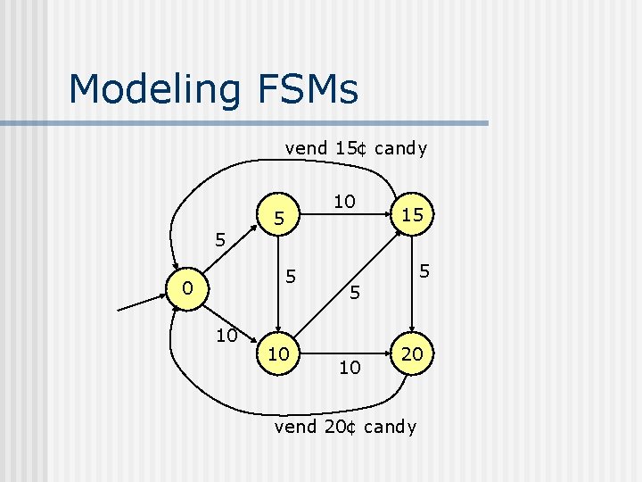 Modeling FSMs vend 15¢ candy 5 10 5 5 0 10 10 15 5