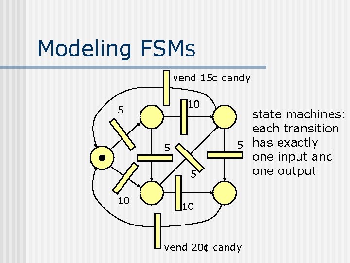 Modeling FSMs vend 15¢ candy 10 5 5 5 10 state machines: each transition