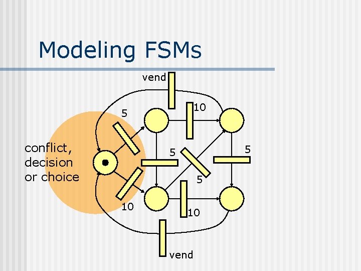 Modeling FSMs vend 10 5 conflict, decision or choice 5 5 5 10 10