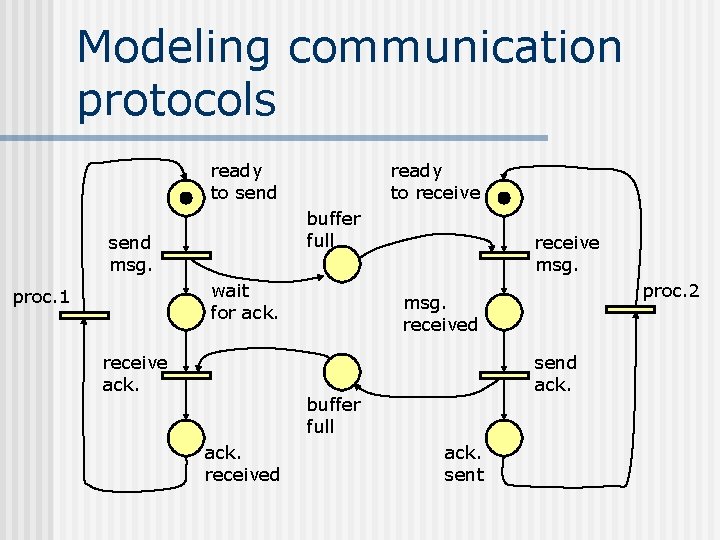 Modeling communication protocols ready to send ready to receive buffer full send msg. wait