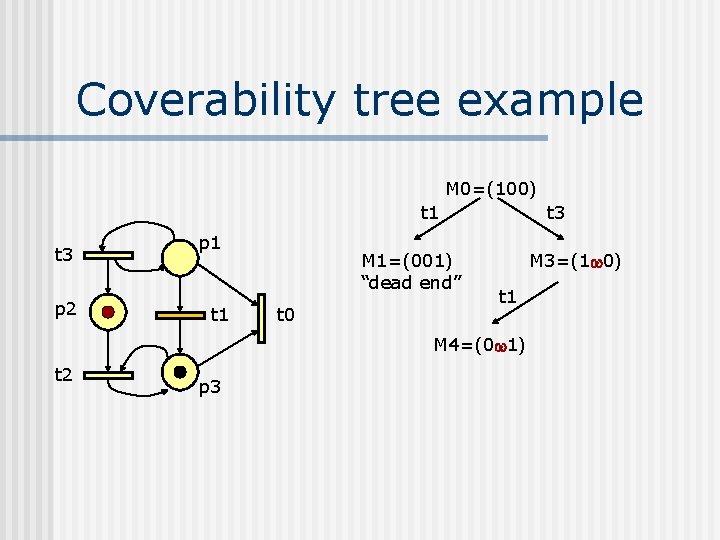 Coverability tree example M 0=(100) t 1 t 3 p 2 p 1 t