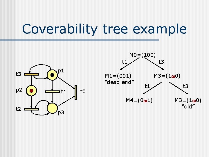 Coverability tree example M 0=(100) t 1 t 3 p 2 p 1 t