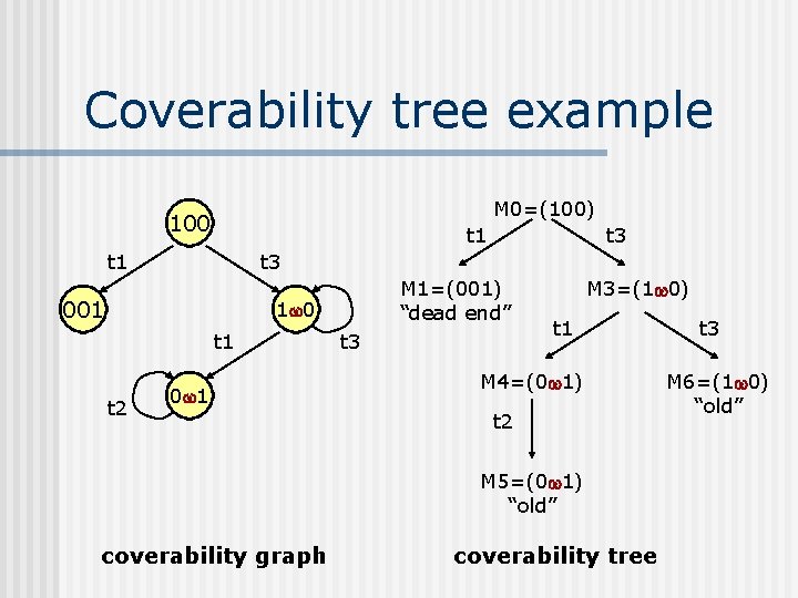 Coverability tree example M 0=(100) 100 t 1 t 3 001 M 1=(001) “dead