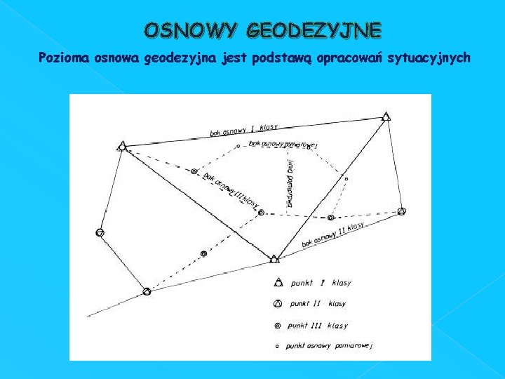 OSNOWY GEODEZYJNE Pozioma osnowa geodezyjna jest podstawą opracowań sytuacyjnych 