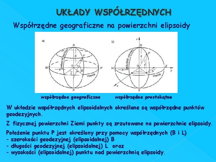 UKŁADY WSPÓŁRZĘDNYCH Współrzędne geograficzne na powierzchni elipsoidy współrzędne geograficzne współrzędne prostokątne W układzie współrzędnych