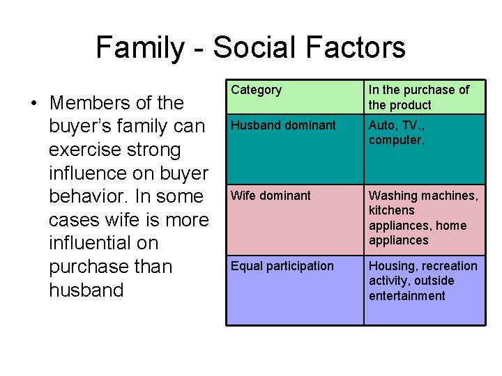 Family - Social Factors • Members of the buyer’s family can exercise strong influence