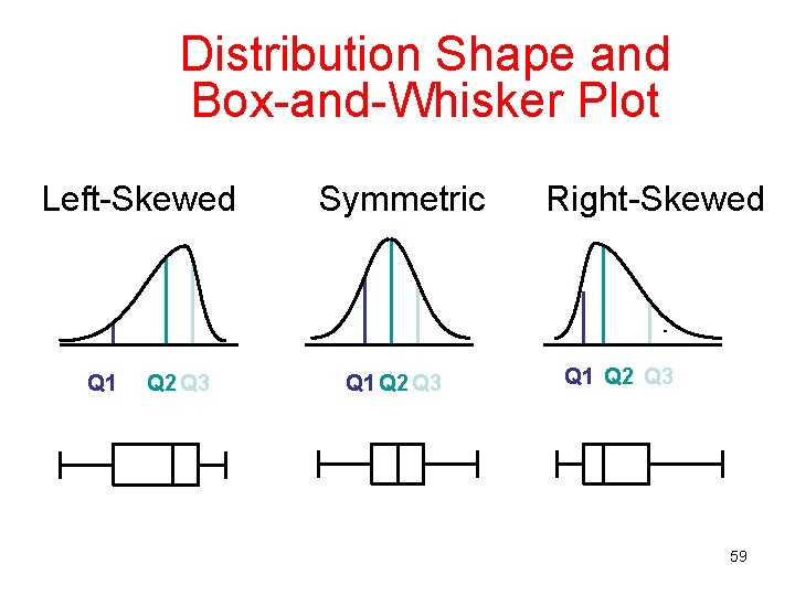 Distribution Shape and Box-and-Whisker Plot Left-Skewed Q 1 Q 2 Q 3 Symmetric Q