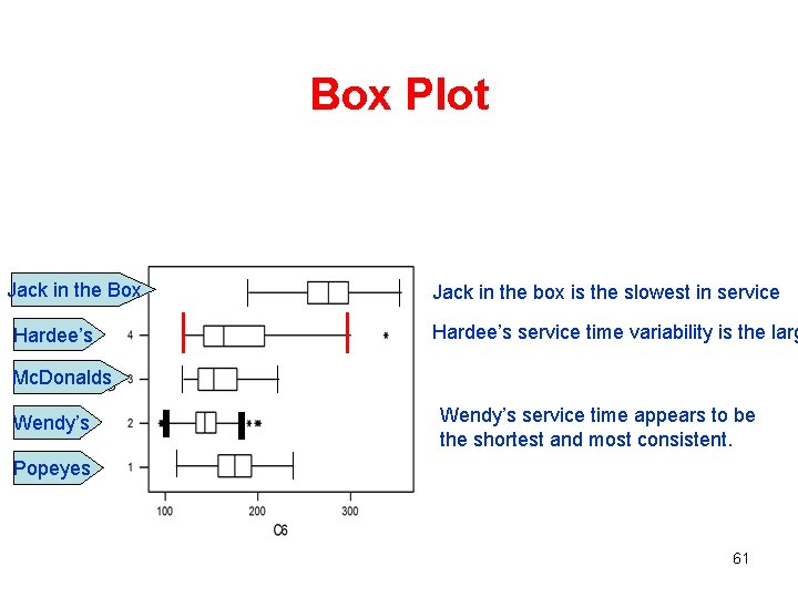 Box Plot Jack in the Box Hardee’s Jack in the box is the slowest