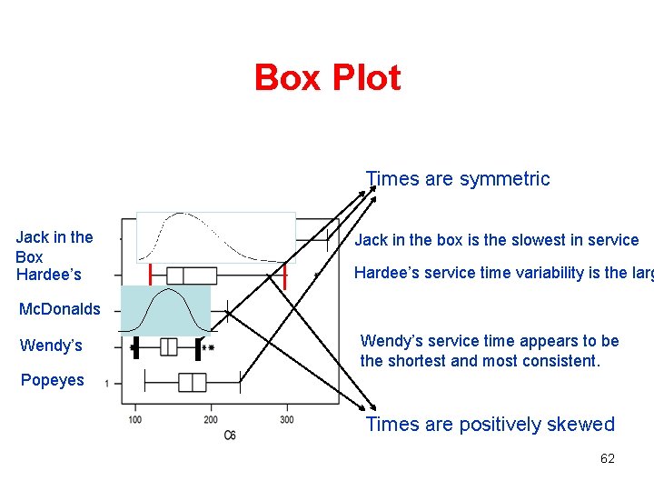 Box Plot Times are symmetric Jack in the Box Hardee’s Jack in the box