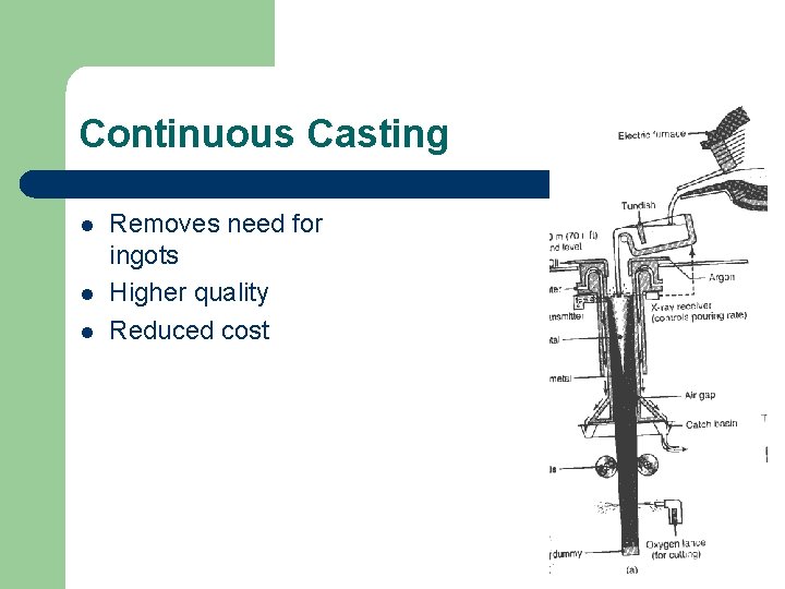 Continuous Casting l l l Removes need for ingots Higher quality Reduced cost 