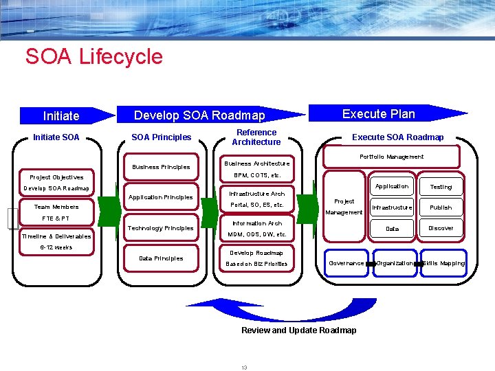 SOA Lifecycle Initiate SOA Develop SOA Roadmap SOA Principles Business Principles Reference Architecture Execute