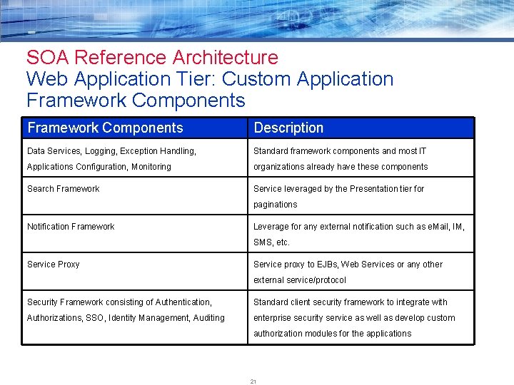 SOA Reference Architecture Web Application Tier: Custom Application Framework Components Description Data Services, Logging,