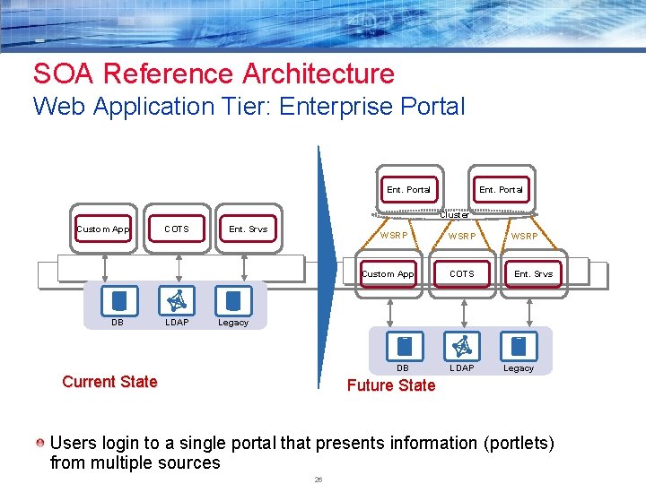 SOA Reference Architecture Web Application Tier: Enterprise Portal Ent. Portal Cluster Custom App COTS