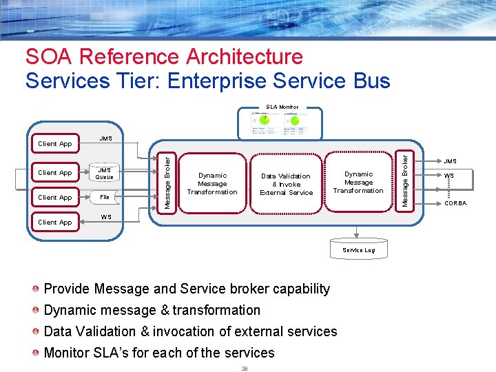 SOA Reference Architecture Services Tier: Enterprise Service Bus SLA Monitor Client App JMS Queue