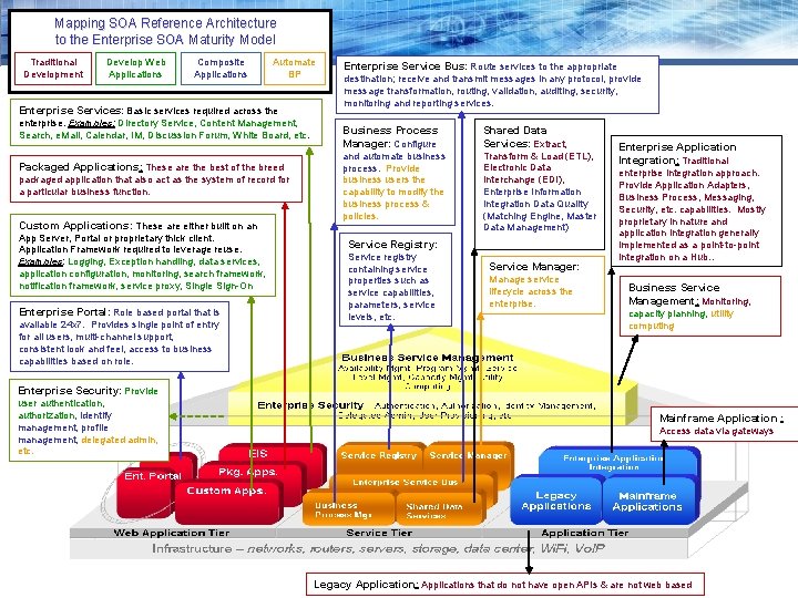 Mapping SOA Reference Architecture to the Enterprise SOA Maturity Model Traditional Development Develop Web