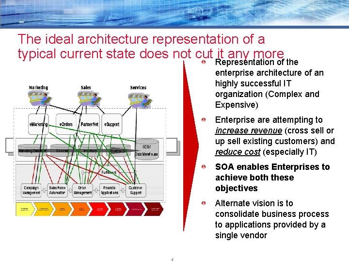 The ideal architecture representation of a typical current state does not cut Representation it