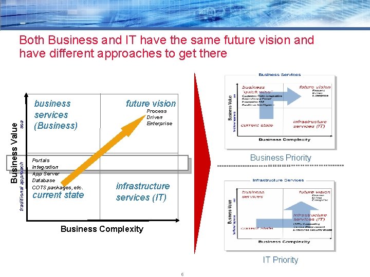 traditional approach Business Value soa Both Business and IT have the same future vision