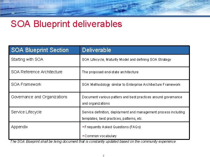 SOA Blueprint deliverables SOA Blueprint Section Deliverable Starting with SOA Lifecycle, Maturity Model and