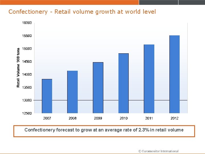 Confectionery - Retail volume growth at world level Confectionery forecast to grow at an