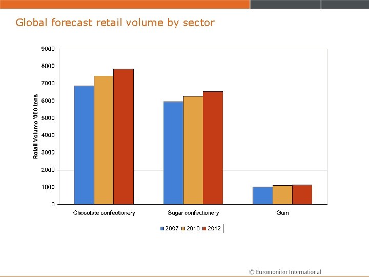 Global forecast retail volume by sector 