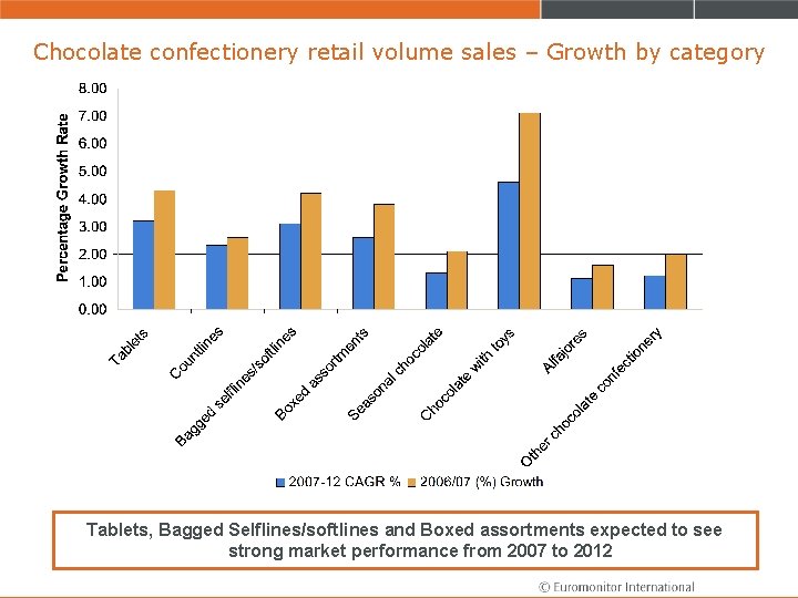 Chocolate confectionery retail volume sales – Growth by category Tablets, Bagged Selflines/softlines and Boxed