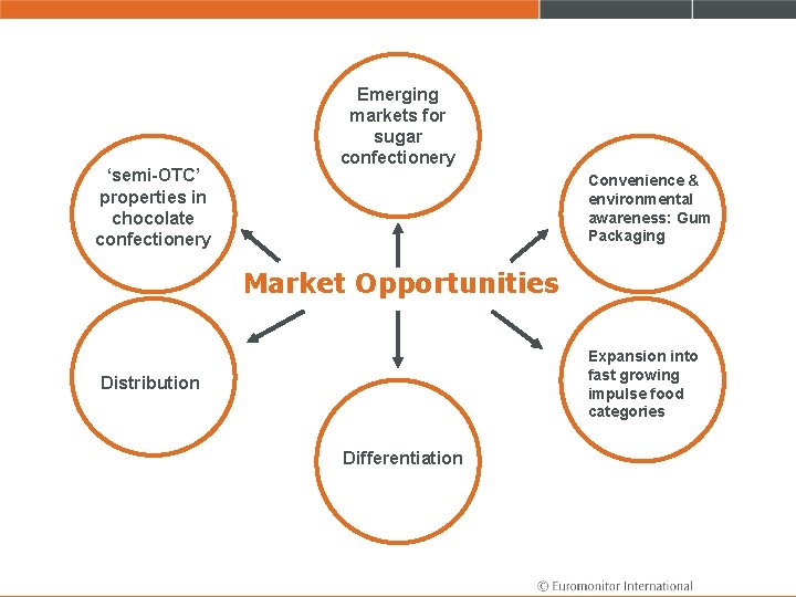 ‘semi-OTC’ properties in chocolate confectionery Emerging markets for sugar confectionery Convenience & environmental awareness: